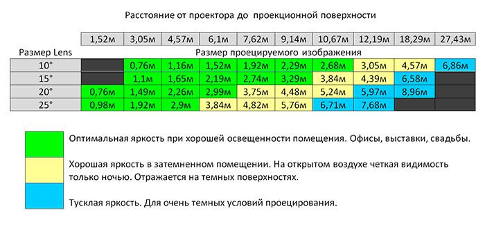 Расстояние от проектора до  проекционной поверхности