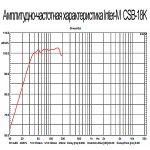 Сабвуфер Inter-M CSB-18K